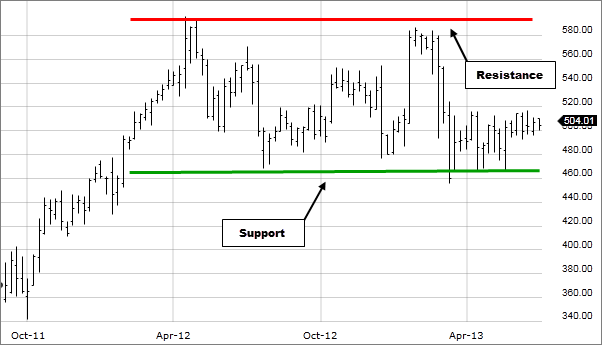 What Is Support And Resistance? - Fidelity